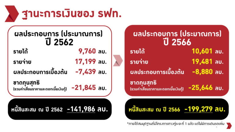 ประมาณการฐานะการเงินรฟท. จากเอกสารแผนฟื้นฟูกิจการการรถไฟแห่งประเทศไทย ระยะ 10 ปี (2561-2570)