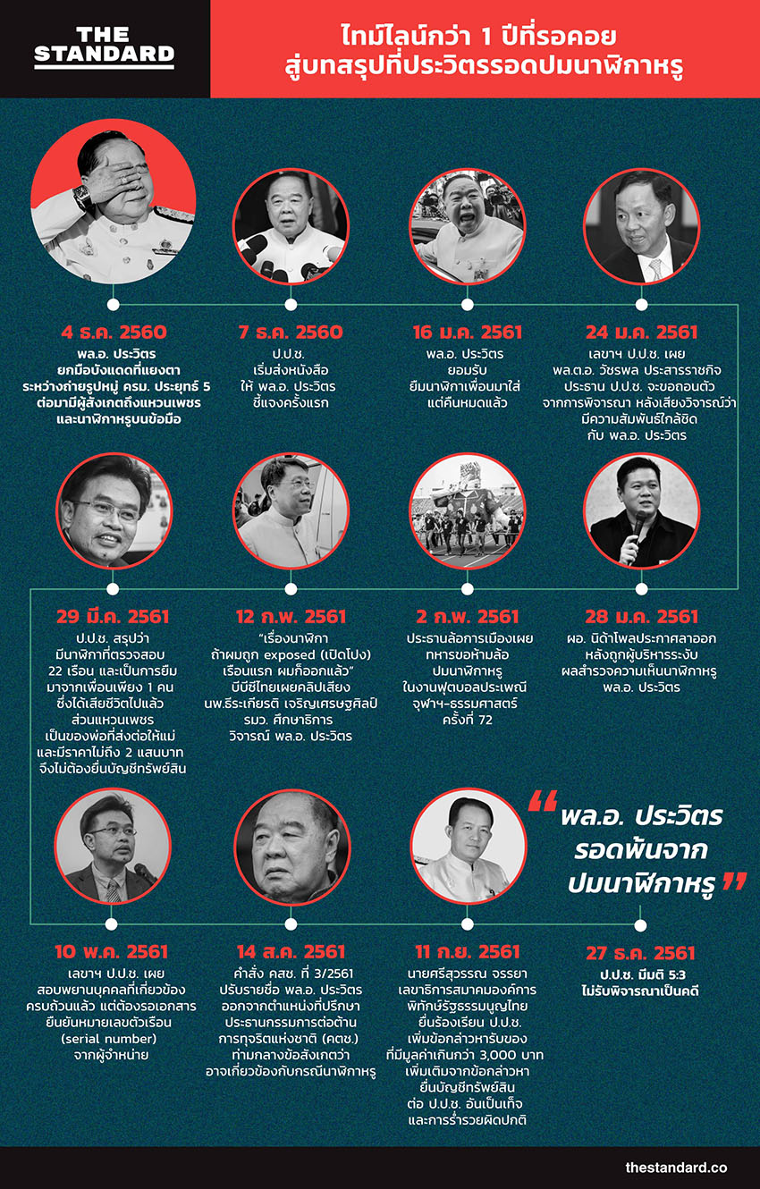 ไทม์ไลน์กว่า-1-ปีที่รอคอย-สู่บทสรุปที่ประวิตรรอดปมนาฬิกาหรู