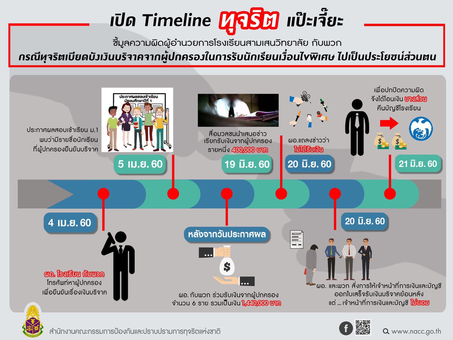 ป.ป.ช.ชี้มูลความผิดทั้งอาญา-วินัยร้ายแรง อดีตผอ.โรงเรียนสามเสนกับพวก ทุจริตเงิน 'แป๊ะเจี๊ยะ' 1.4 ล้าน