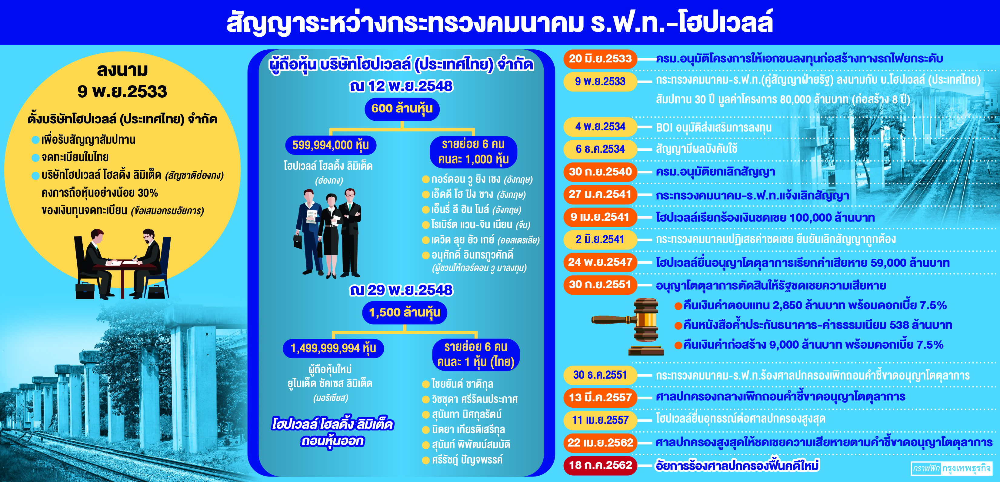 เปิดหลักฐานใหม่ สู้ค่าโง่ 'โฮปเวลล์' ลุ้นรัฐไม่ต้องควัก 1.1 หมื่นล้าน