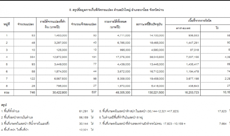 ตัวอย่างผลการเก็บช้อมูล ต.บัวใหญ่ อ.นาน้อย จ.น่าน